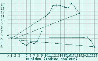 Courbe de l'humidex pour Tarbes (65)