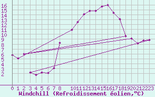 Courbe du refroidissement olien pour Villarrodrigo