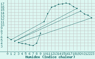 Courbe de l'humidex pour Fameck (57)