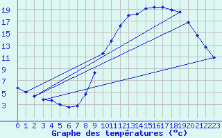 Courbe de tempratures pour Hohrod (68)