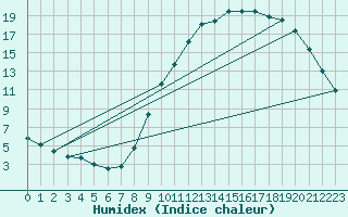 Courbe de l'humidex pour Hohrod (68)