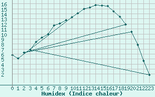 Courbe de l'humidex pour Jokkmokk FPL