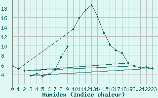 Courbe de l'humidex pour Tirgu Secuesc