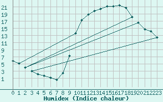 Courbe de l'humidex pour Brive-Souillac (19)