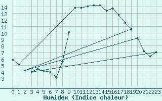 Courbe de l'humidex pour Bastia (2B)