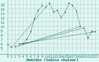 Courbe de l'humidex pour Schpfheim