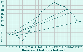 Courbe de l'humidex pour Linton-On-Ouse