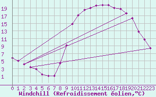 Courbe du refroidissement olien pour Lans-en-Vercors (38)