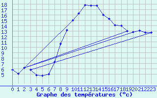 Courbe de tempratures pour Aigle (Sw)