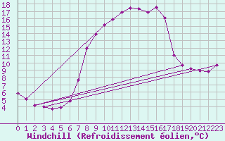 Courbe du refroidissement olien pour Boltigen