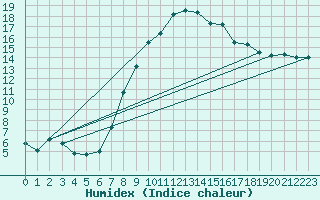 Courbe de l'humidex pour Aigle (Sw)