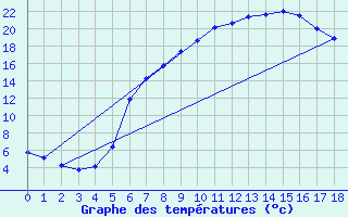 Courbe de tempratures pour Bjornholt