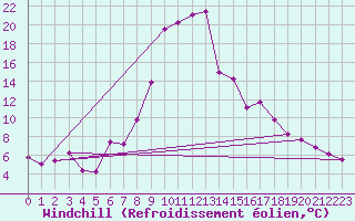 Courbe du refroidissement olien pour Evionnaz