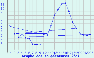 Courbe de tempratures pour Gourdon (46)