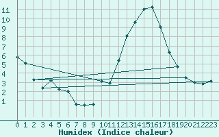 Courbe de l'humidex pour Gourdon (46)