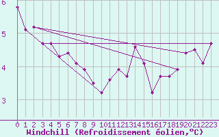 Courbe du refroidissement olien pour Neuhaus A. R.