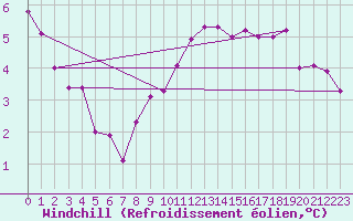 Courbe du refroidissement olien pour Alfjorden
