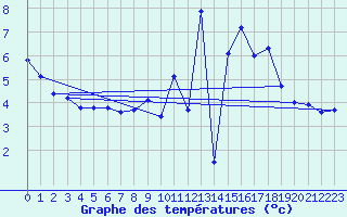 Courbe de tempratures pour Serre-Nerpol (38)