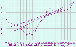 Courbe du refroidissement olien pour Ile d