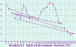 Courbe du refroidissement olien pour Toulouse-Francazal (31)