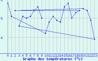 Courbe de tempratures pour Grimsel Hospiz
