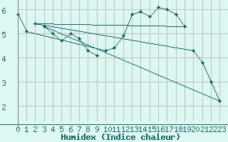 Courbe de l'humidex pour Dieppe (76)