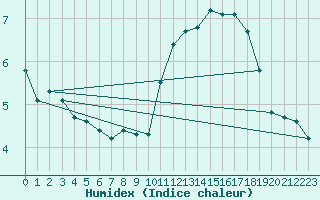 Courbe de l'humidex pour Montredon des Corbires (11)