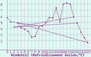 Courbe du refroidissement olien pour Potte (80)