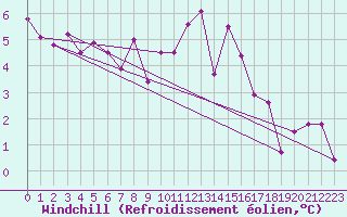 Courbe du refroidissement olien pour Trappes (78)