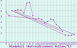 Courbe du refroidissement olien pour Leucate (11)