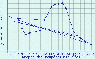 Courbe de tempratures pour Vitigudino