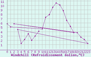 Courbe du refroidissement olien pour Nmes - Courbessac (30)