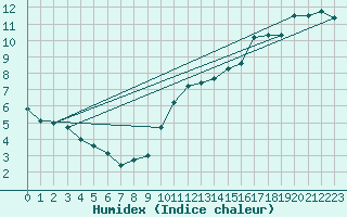 Courbe de l'humidex pour Pointe de Chassiron (17)