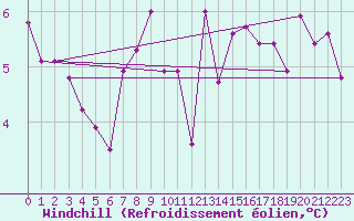 Courbe du refroidissement olien pour Gufuskalar