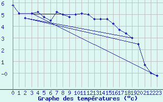 Courbe de tempratures pour Calais / Marck (62)