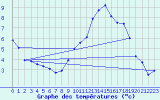 Courbe de tempratures pour Melun (77)