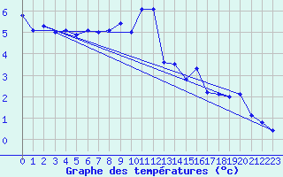 Courbe de tempratures pour Nyon-Changins (Sw)