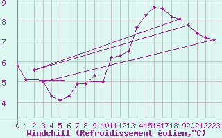 Courbe du refroidissement olien pour Christnach (Lu)