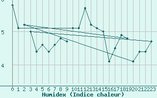 Courbe de l'humidex pour Arkona