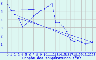 Courbe de tempratures pour Wunsiedel Schonbrun