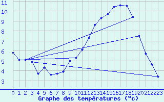 Courbe de tempratures pour Laqueuille (63)