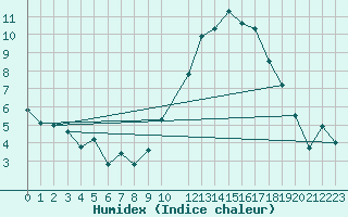 Courbe de l'humidex pour Anvers (Be)
