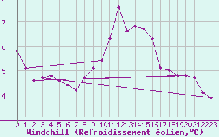 Courbe du refroidissement olien pour Braunlage