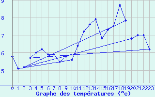 Courbe de tempratures pour Ouessant (29)