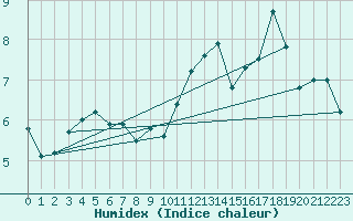 Courbe de l'humidex pour Ouessant (29)