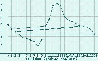 Courbe de l'humidex pour Trgueux (22)