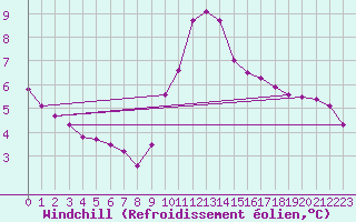 Courbe du refroidissement olien pour Trgueux (22)