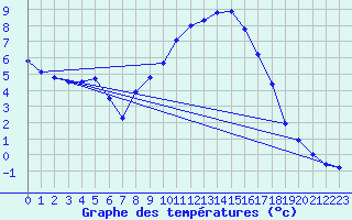 Courbe de tempratures pour Giswil