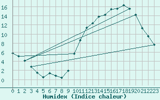 Courbe de l'humidex pour Tauxigny (37)