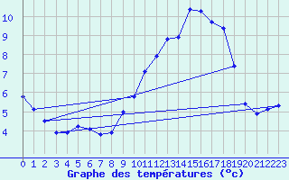 Courbe de tempratures pour Auffargis (78)